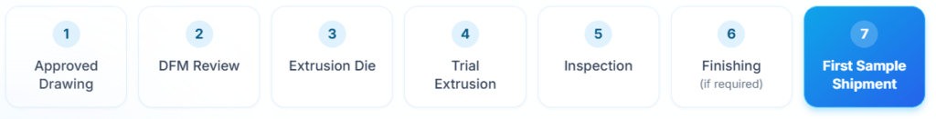 Custom Aluminum Extrusion Standard Execution Sequence - Vanway Tech